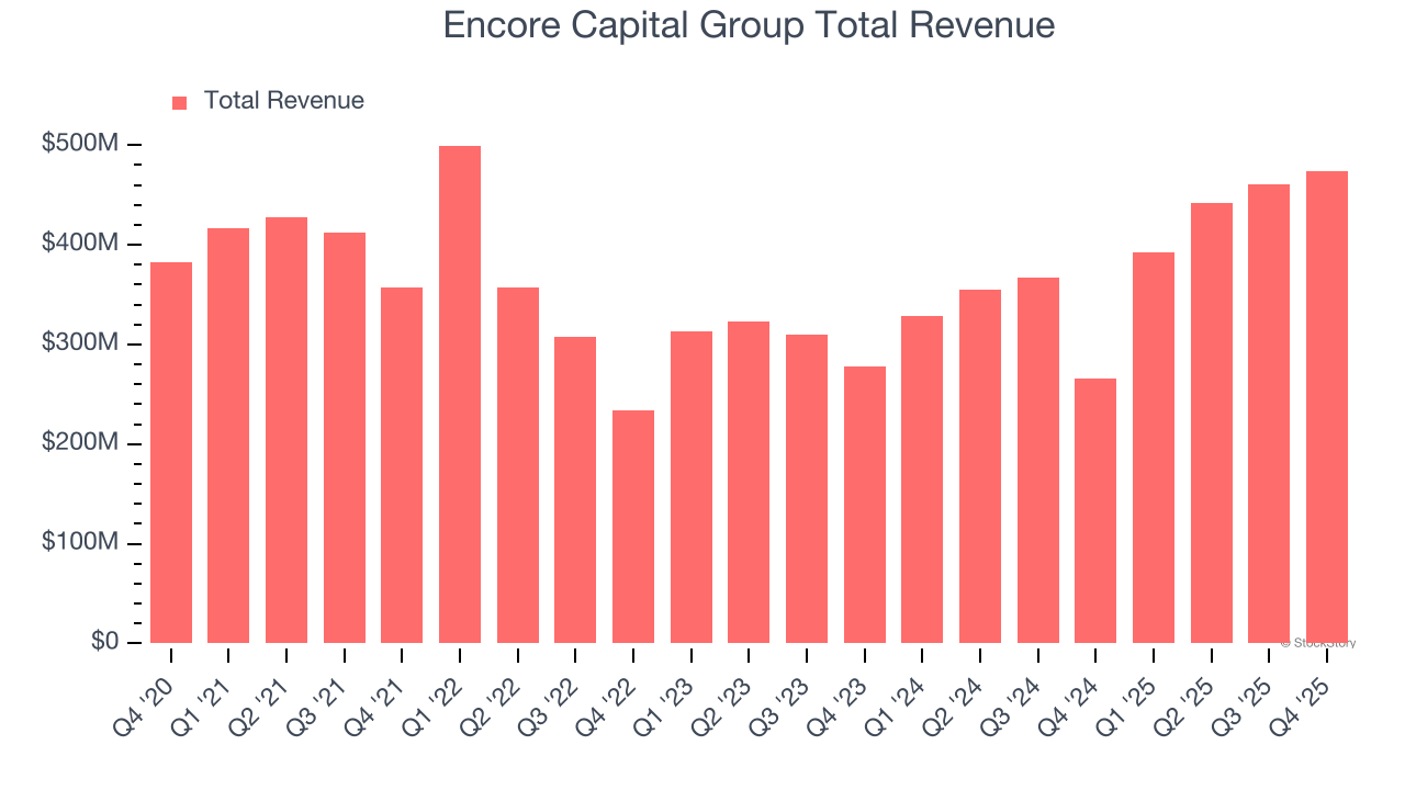 Encore Capital Group Total Revenue