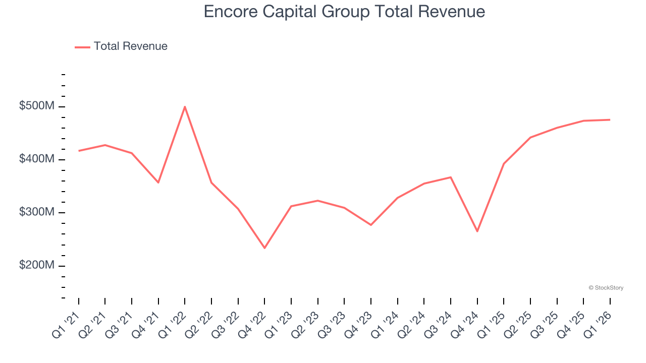 Encore Capital Group Total Revenue