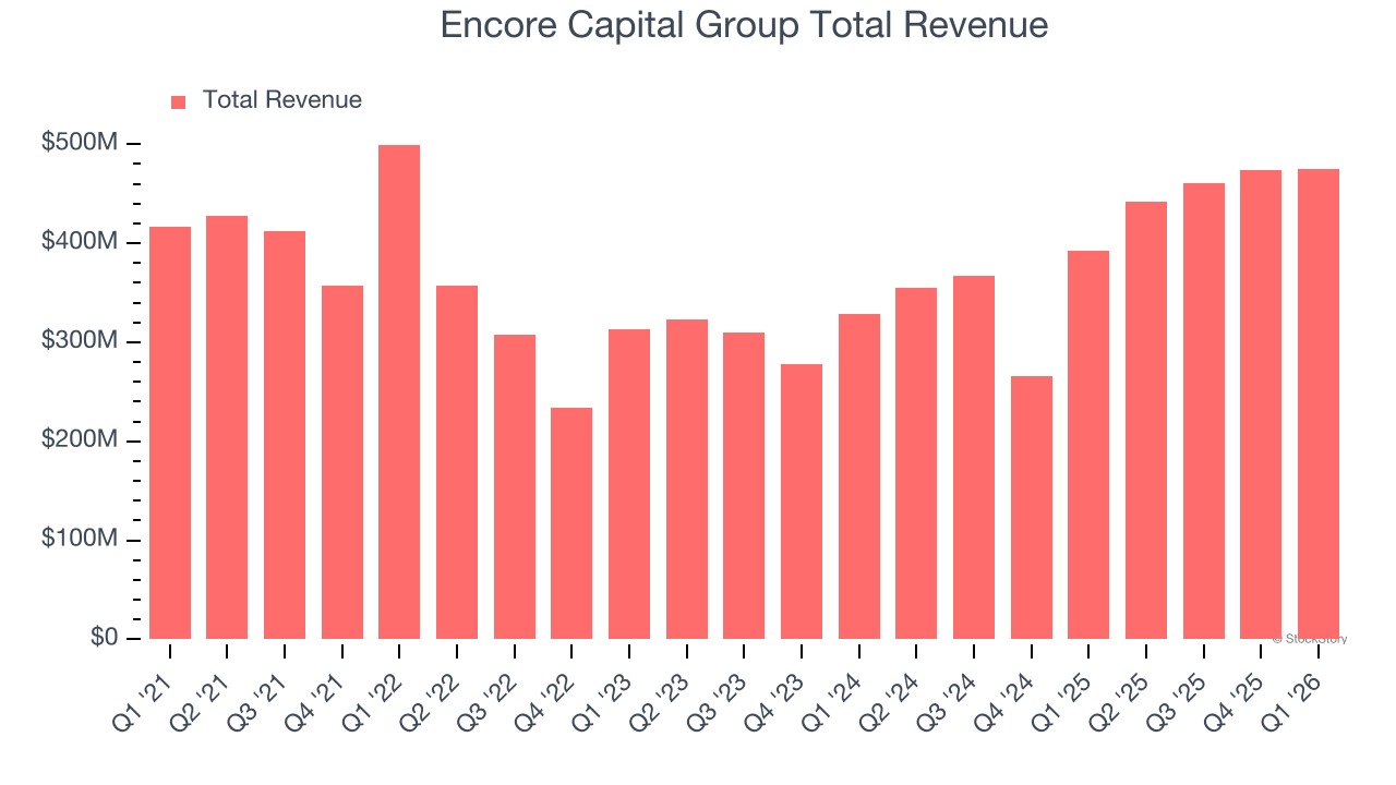 Encore Capital Group Total Revenue