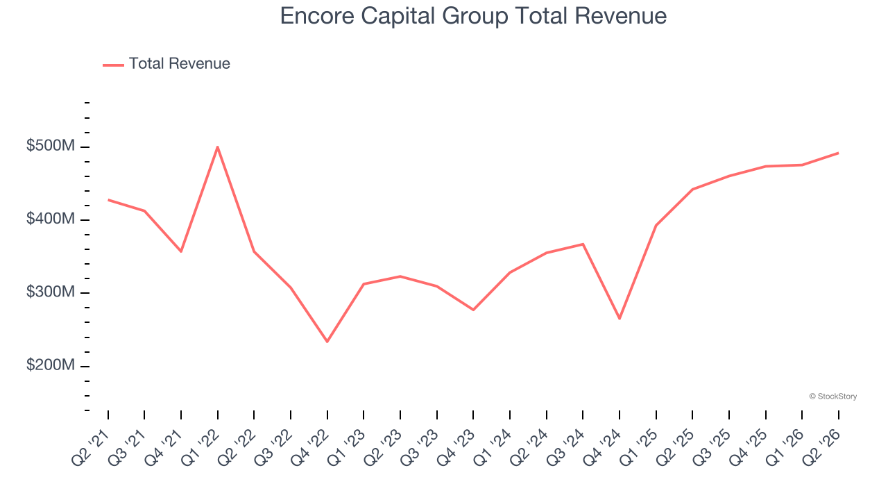 Encore Capital Group Total Revenue