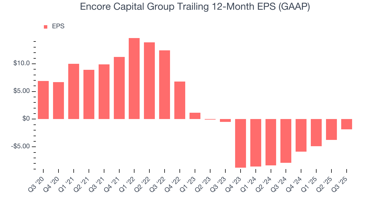 Encore Capital Group Trailing 12-Month EPS (GAAP)
