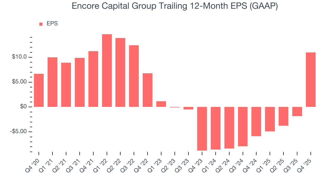 Encore Capital Group Trailing 12-Month EPS (GAAP)