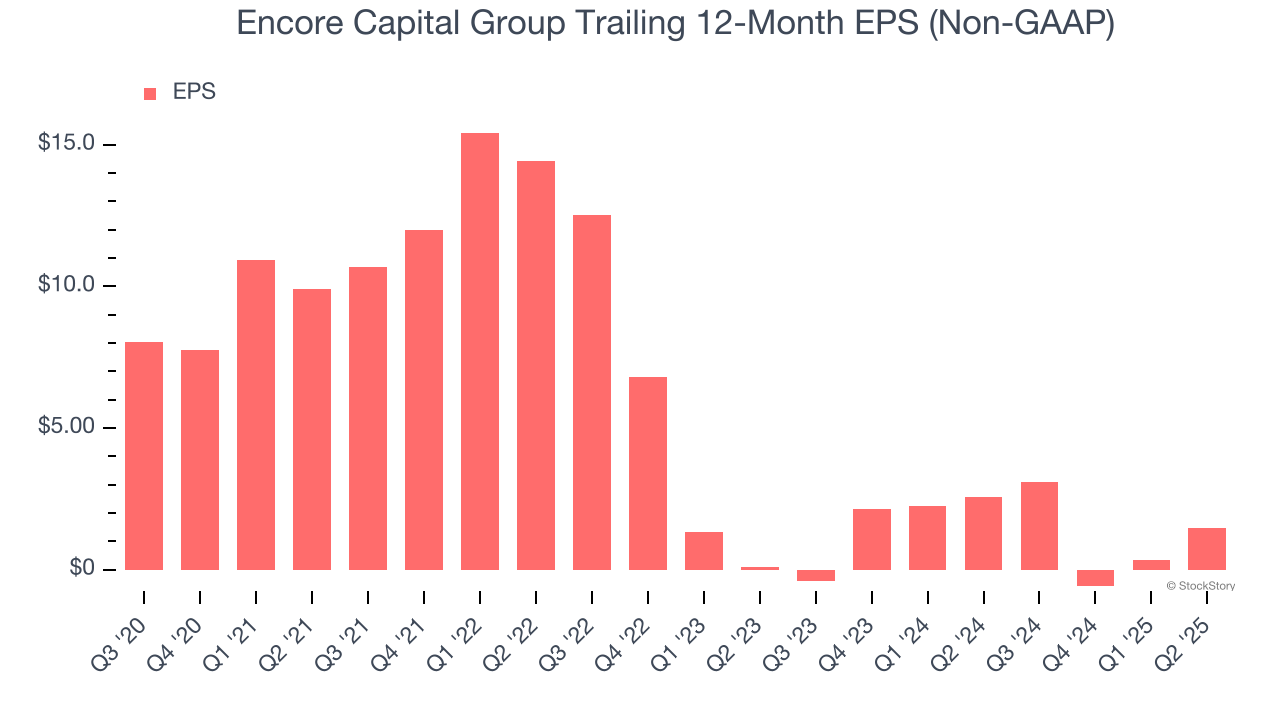 Encore Capital Group Trailing 12-Month EPS (Non-GAAP)