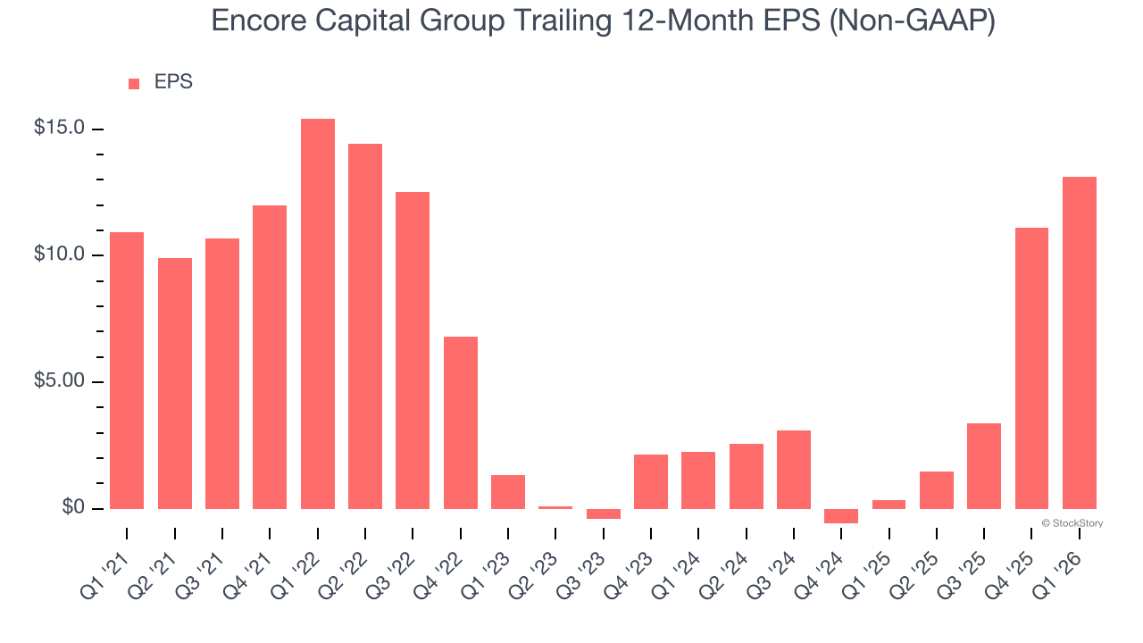 Encore Capital Group Trailing 12-Month EPS (Non-GAAP)
