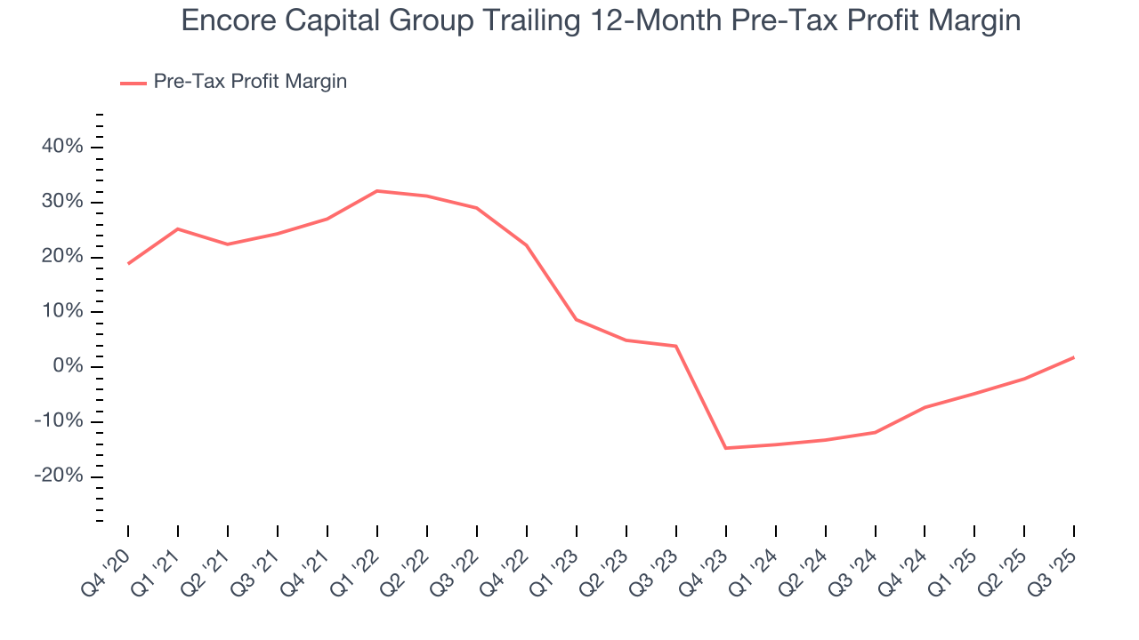Encore Capital Group Trailing 12-Month Pre-Tax Profit Margin