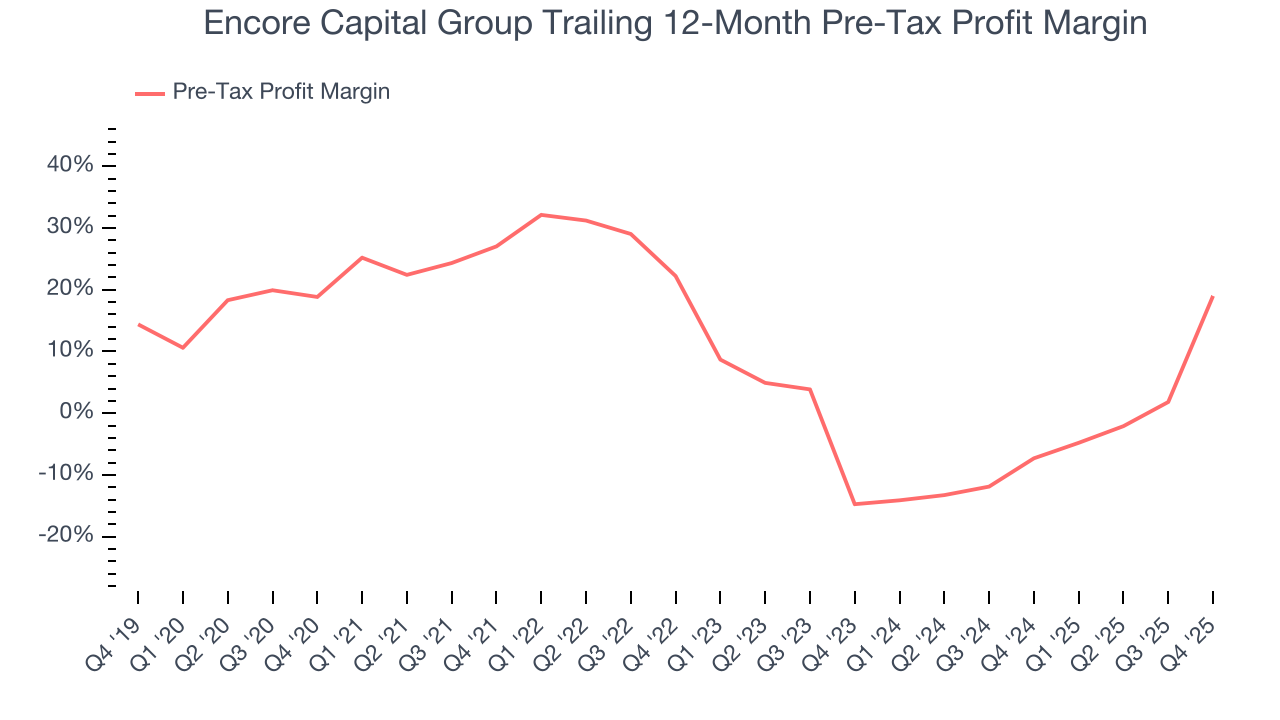 Encore Capital Group Trailing 12-Month Pre-Tax Profit Margin