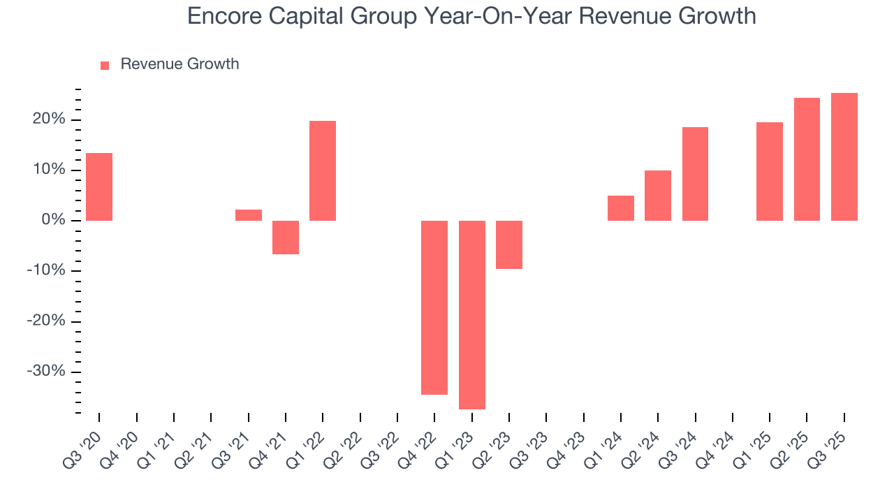 Encore Capital Group Year-On-Year Revenue Growth