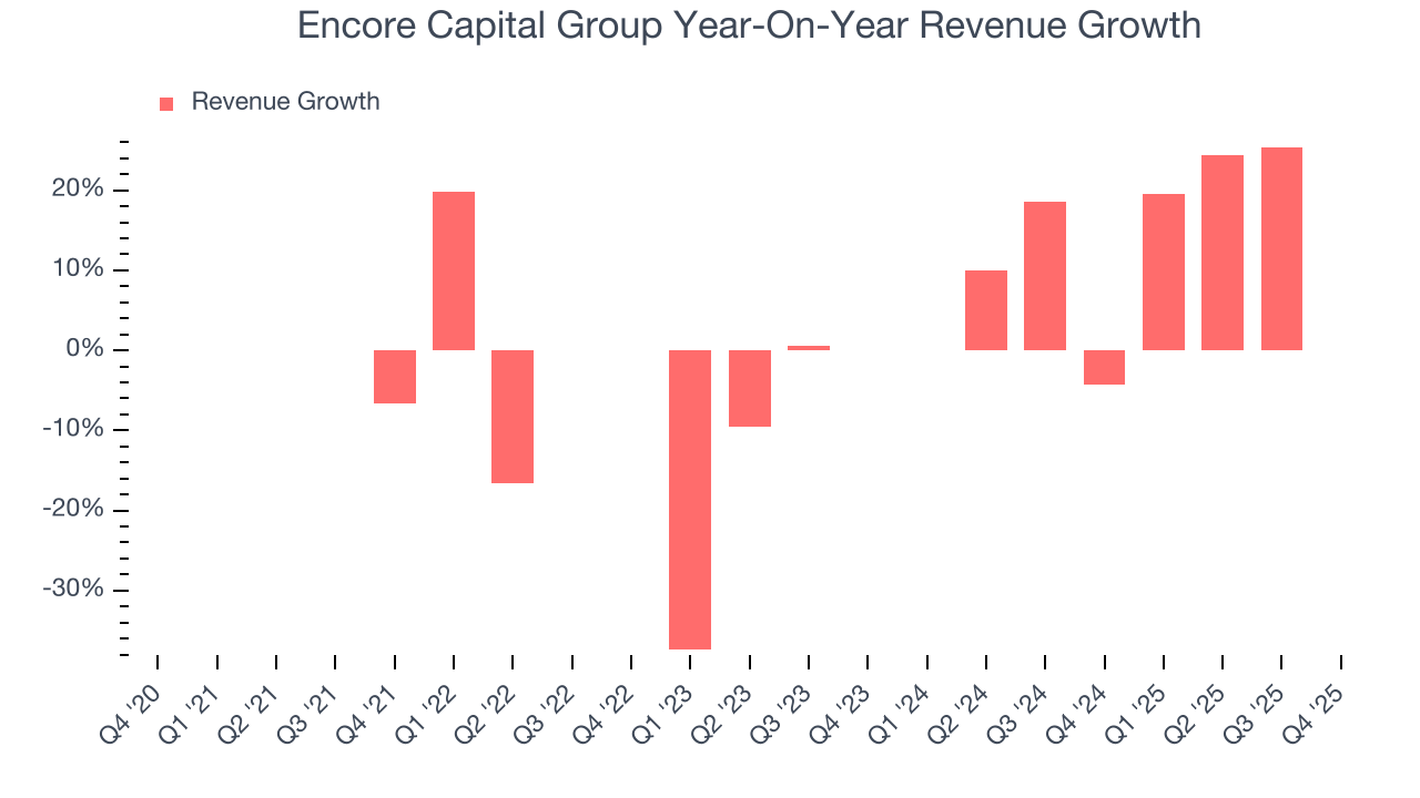 Encore Capital Group Year-On-Year Revenue Growth