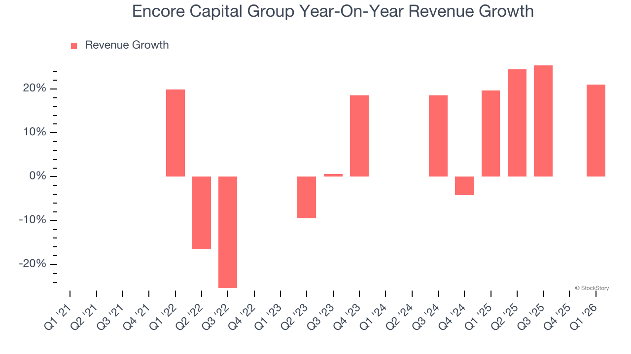 Encore Capital Group Year-On-Year Revenue Growth