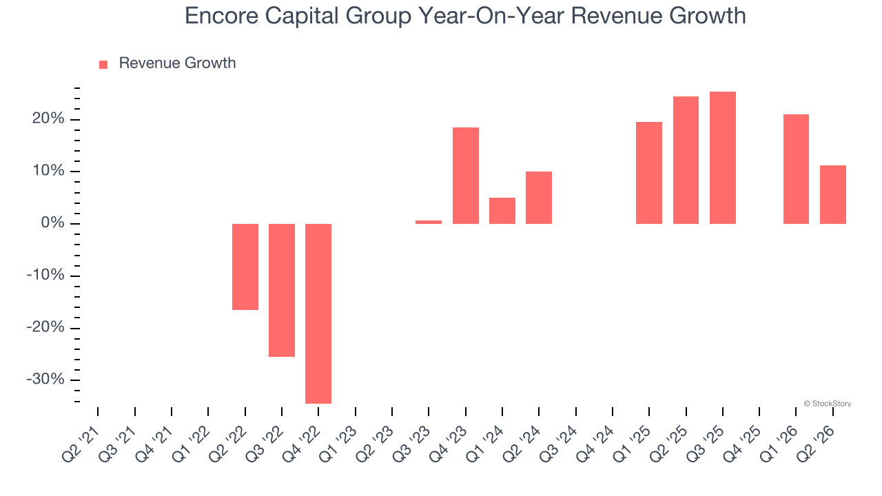 Encore Capital Group Year-On-Year Revenue Growth