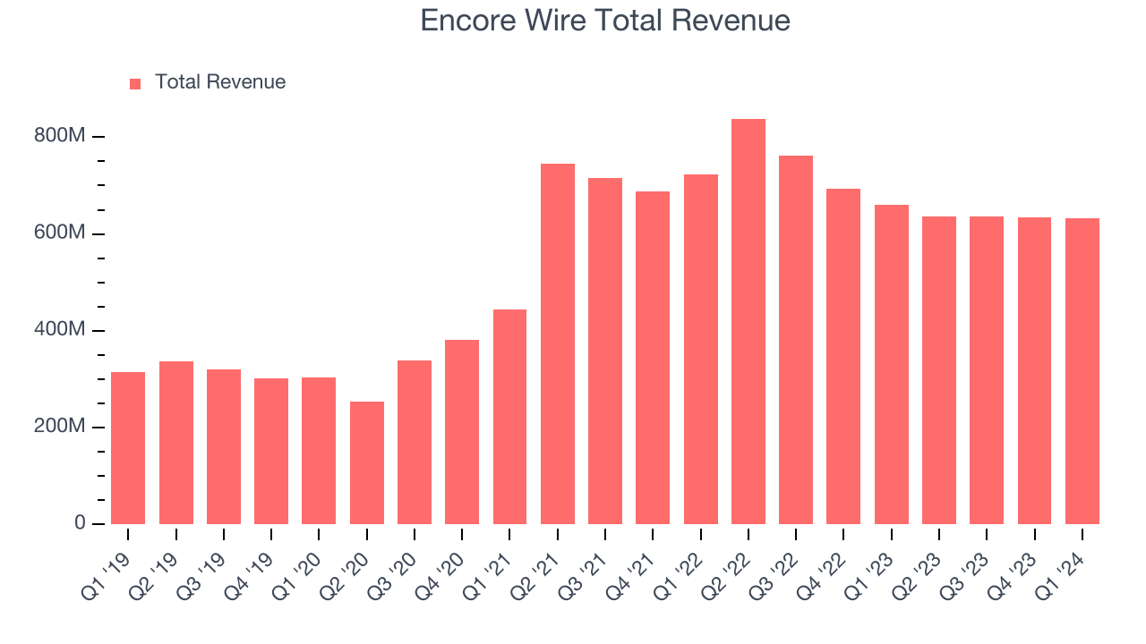 Encore Wire Total Revenue