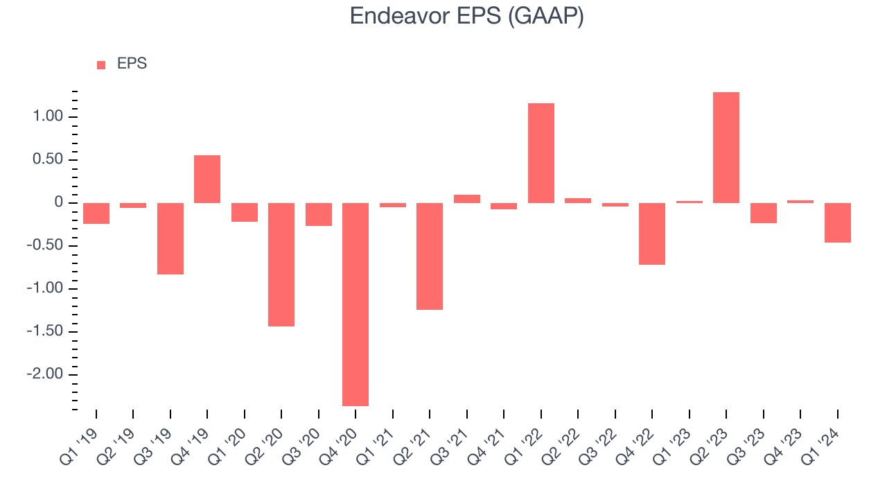 Endeavor EPS (GAAP)