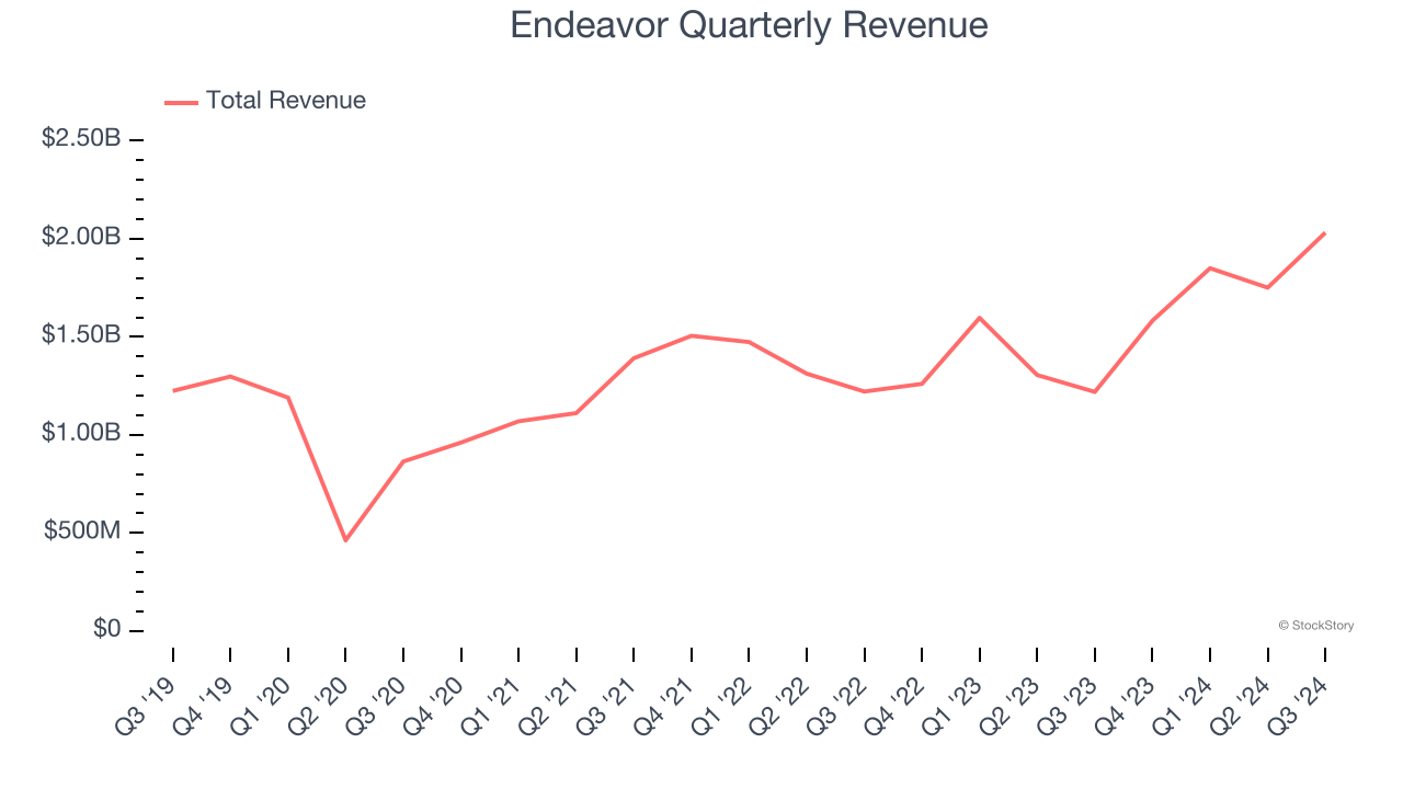 Endeavor Quarterly Revenue