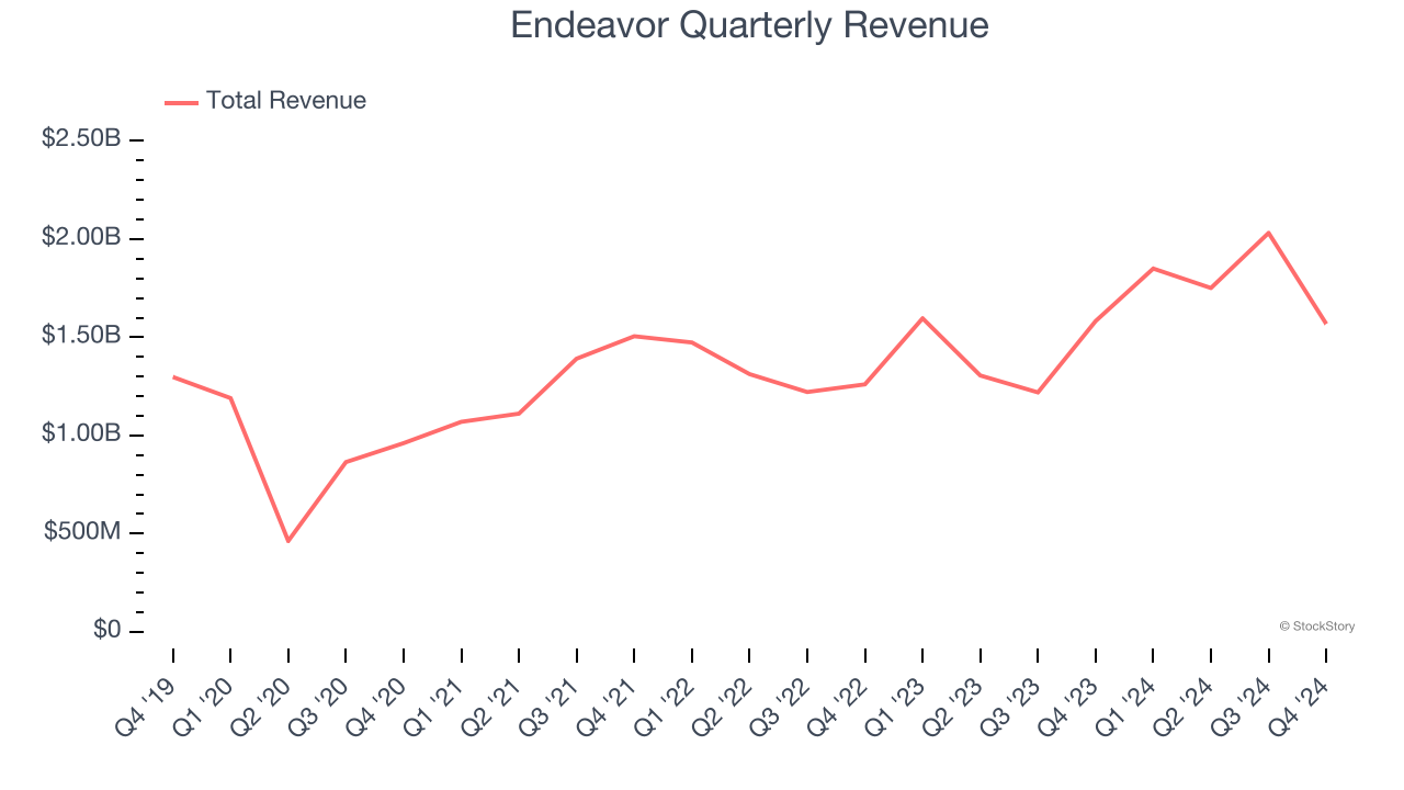 Endeavor Quarterly Revenue