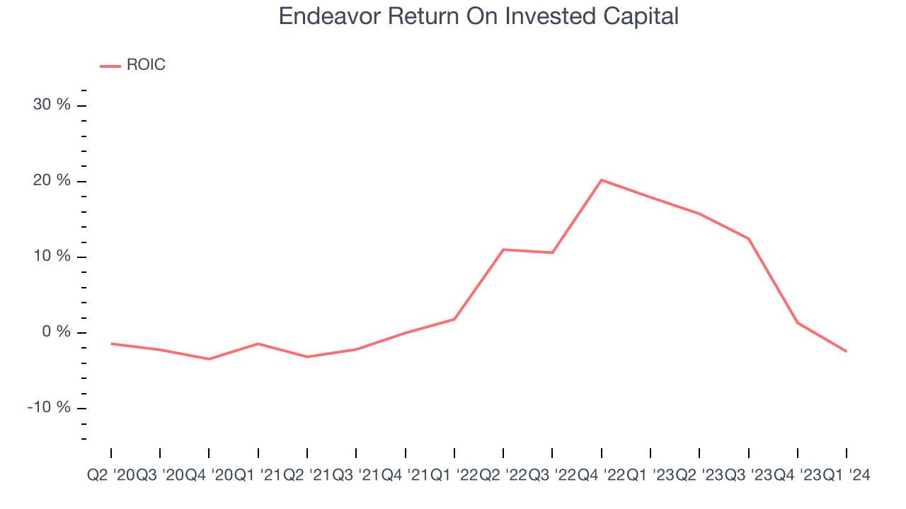 Endeavor Return On Invested Capital