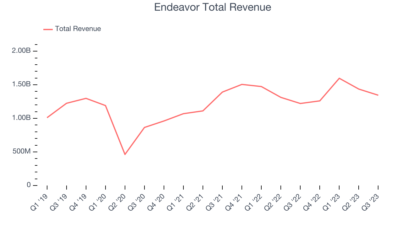 Endeavor Total Revenue