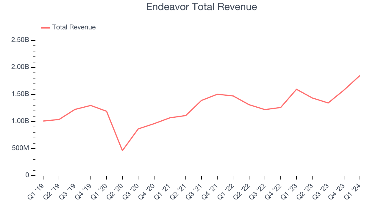 Endeavor Total Revenue