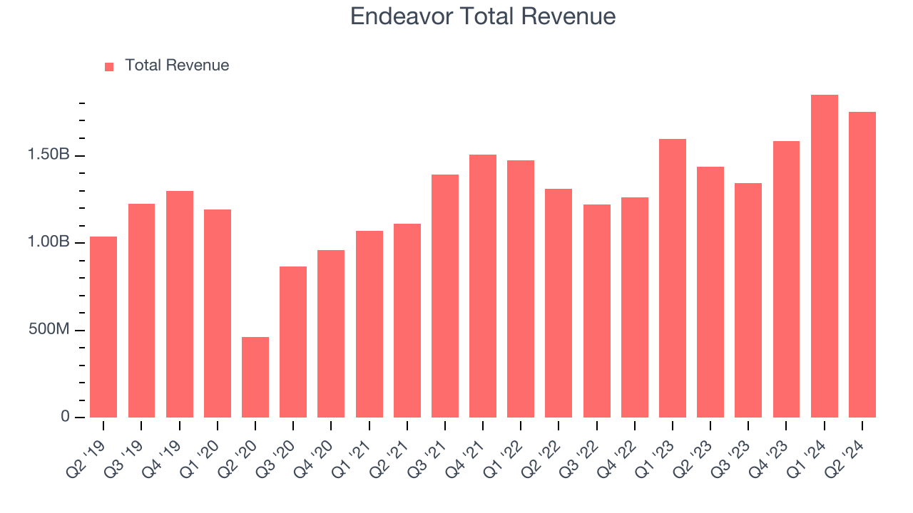 Endeavor Total Revenue