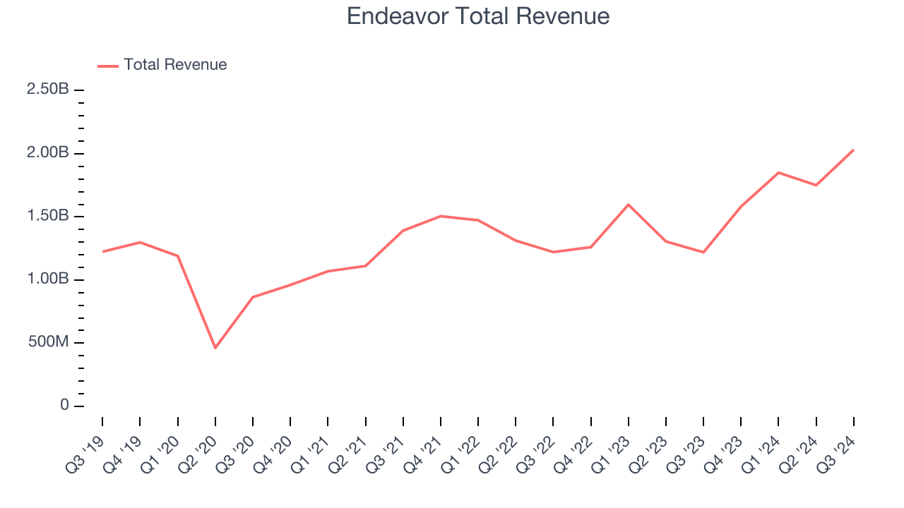 Endeavor Total Revenue