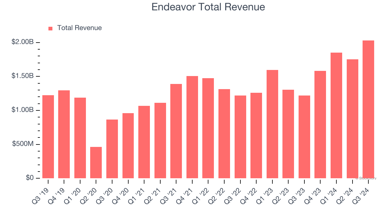 Endeavor Total Revenue