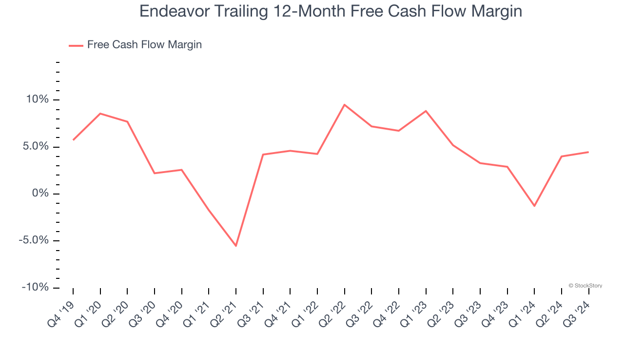 Endeavor Trailing 12-Month Free Cash Flow Margin