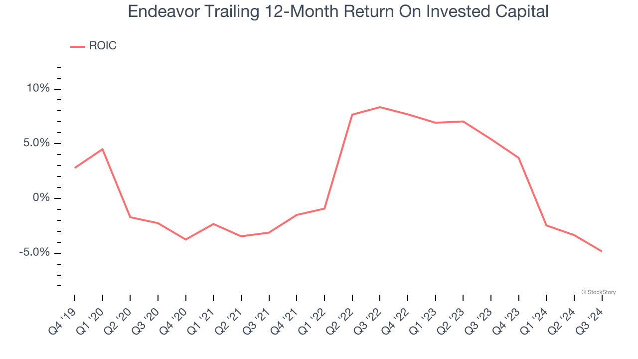 Endeavor Trailing 12-Month Return On Invested Capital