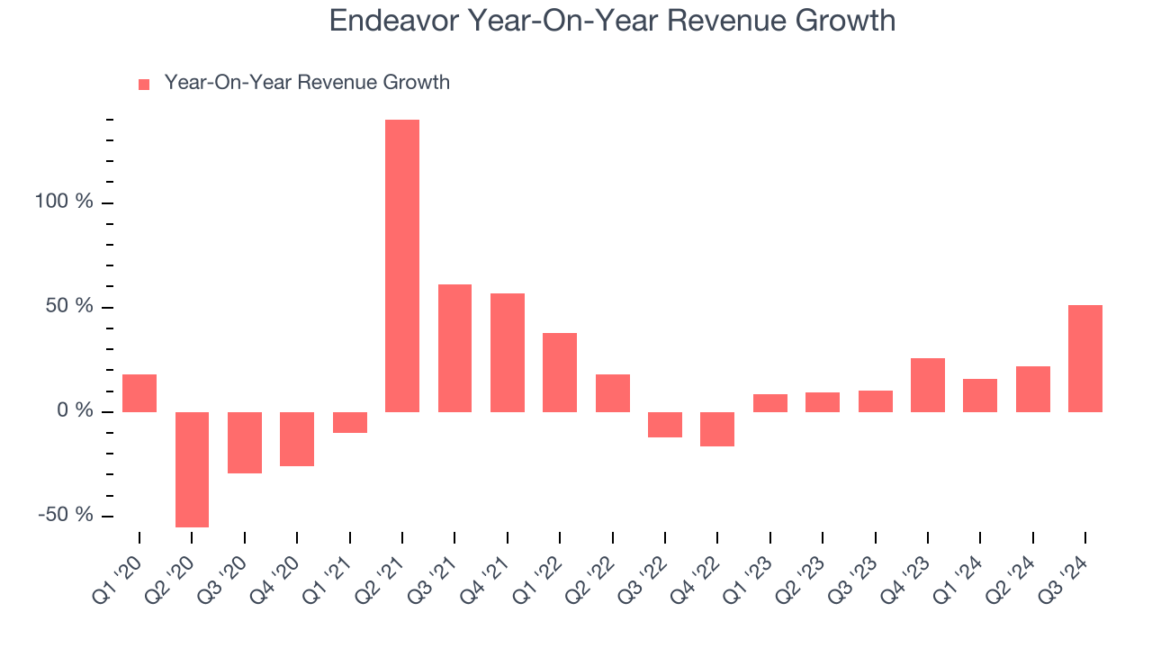 Endeavor Year-On-Year Revenue Growth