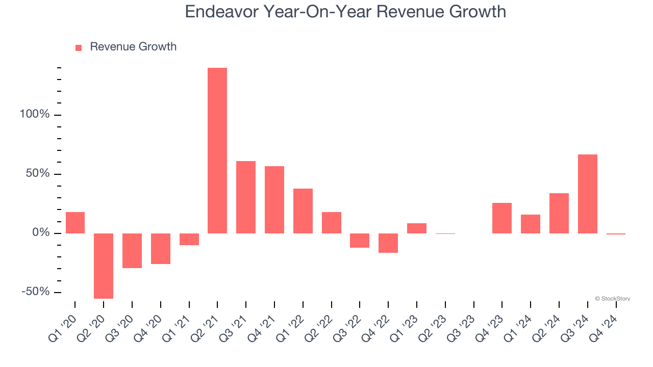 Endeavor Year-On-Year Revenue Growth