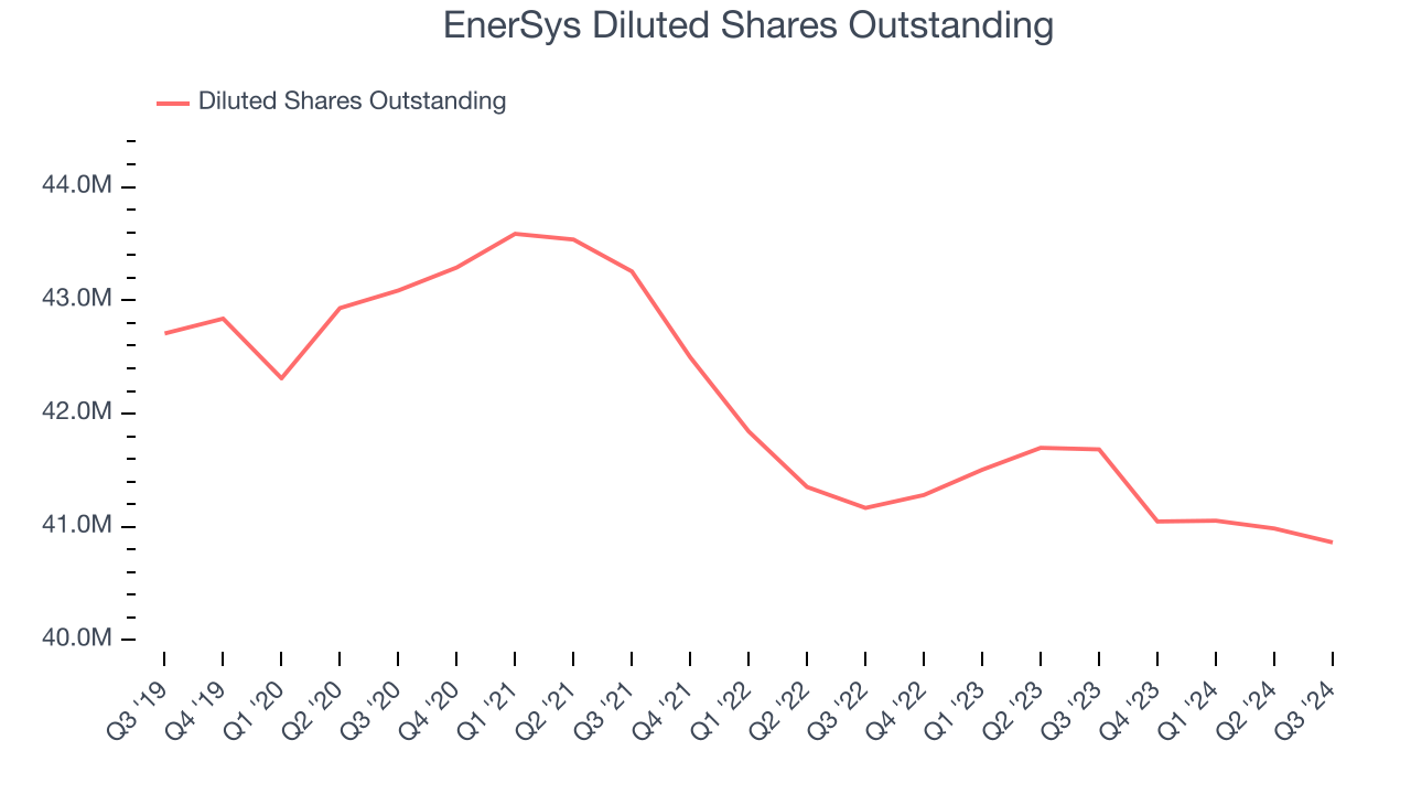 EnerSys Diluted Shares Outstanding