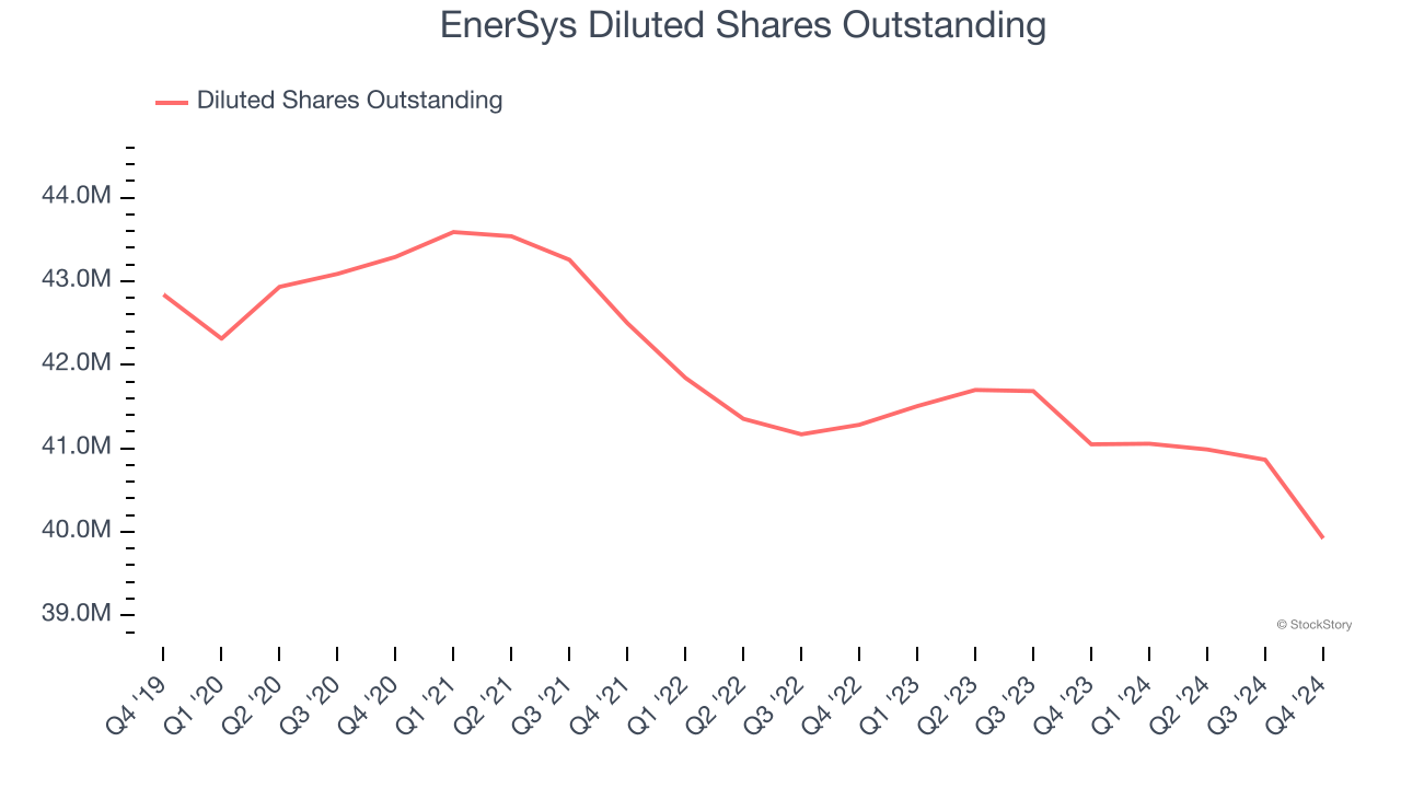 EnerSys Diluted Shares Outstanding