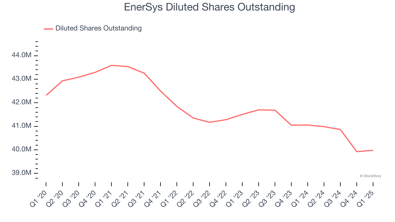 EnerSys Diluted Shares Outstanding