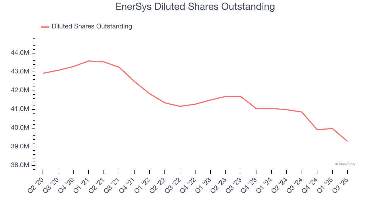 EnerSys Diluted Shares Outstanding