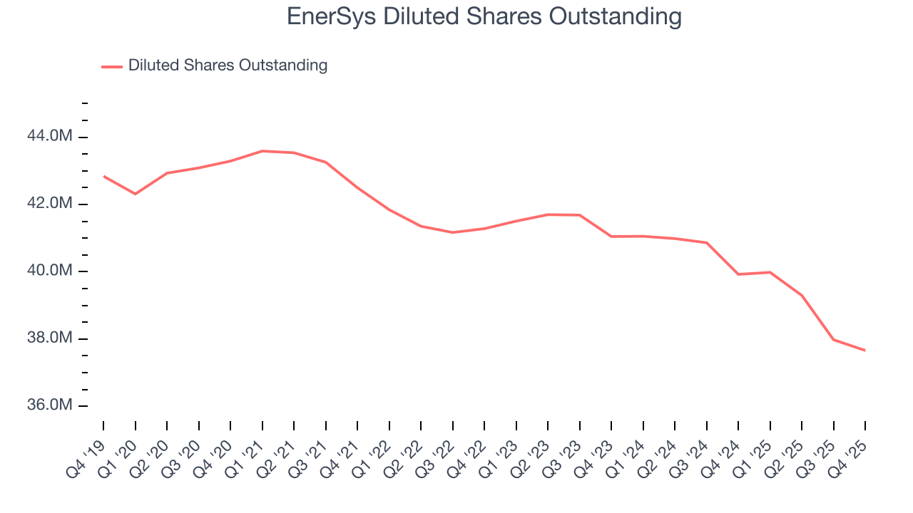 EnerSys Diluted Shares Outstanding