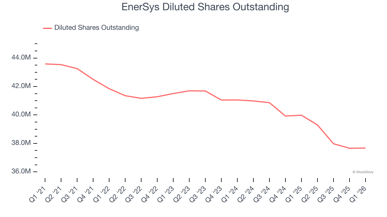 EnerSys Diluted Shares Outstanding