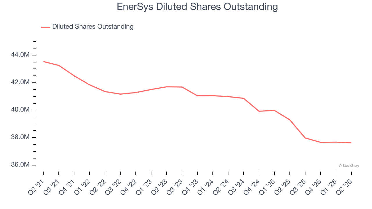 EnerSys Diluted Shares Outstanding