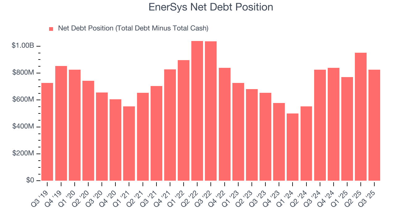 EnerSys Net Debt Position