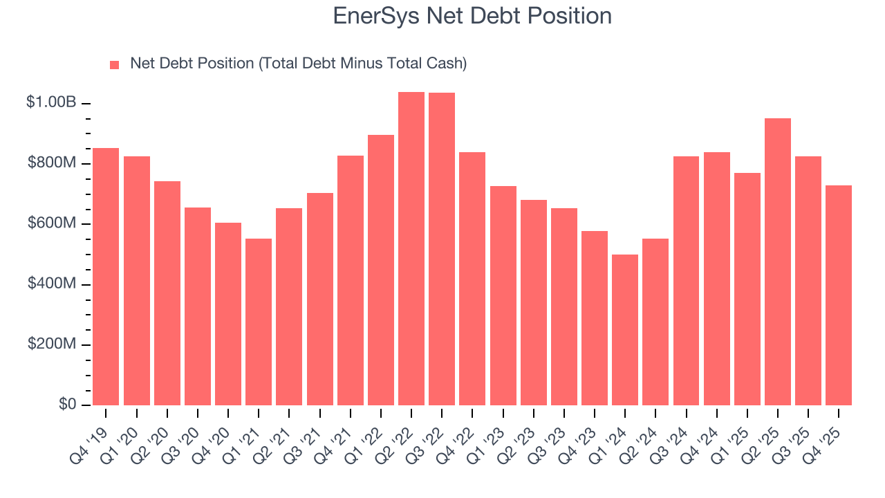 EnerSys Net Debt Position