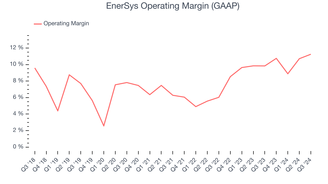 EnerSys Operating Margin (GAAP)