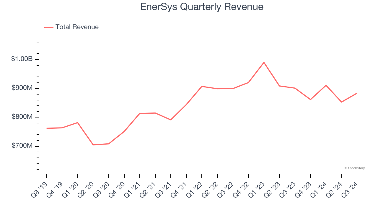 EnerSys Quarterly Revenue