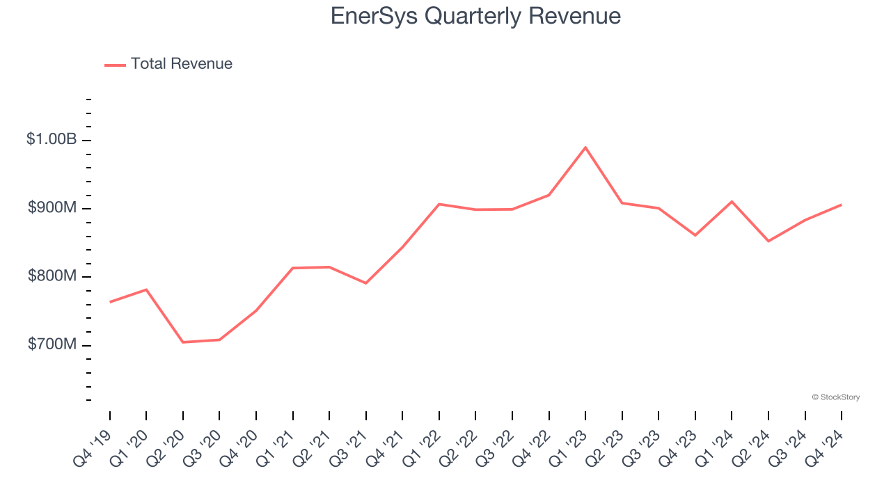 EnerSys Quarterly Revenue