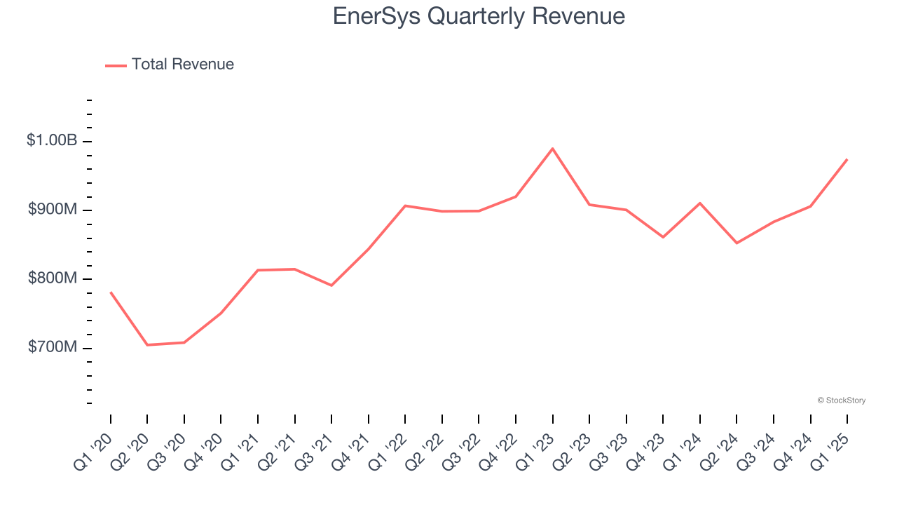 EnerSys Quarterly Revenue