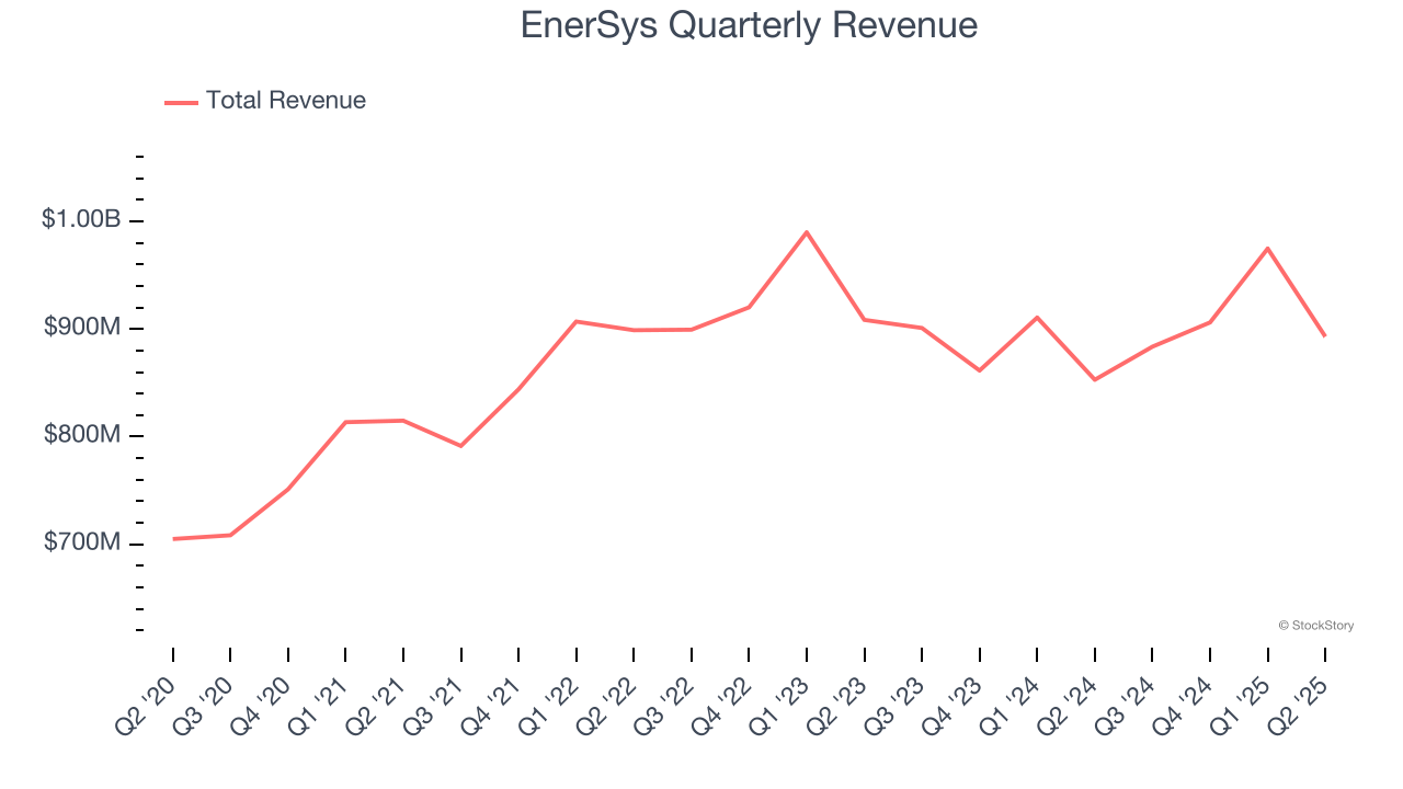 EnerSys Quarterly Revenue