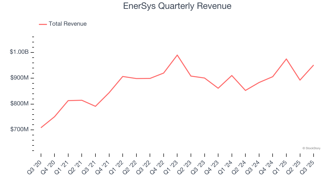 EnerSys Quarterly Revenue