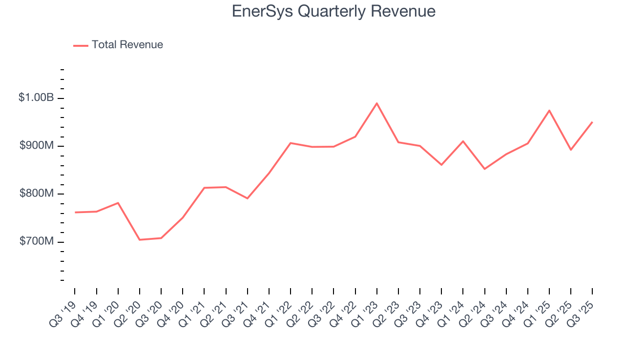 EnerSys Quarterly Revenue
