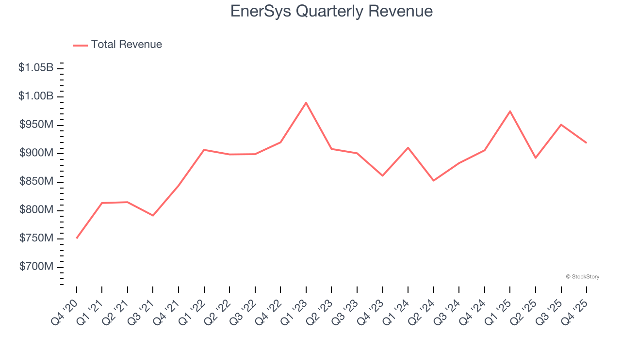 EnerSys Quarterly Revenue