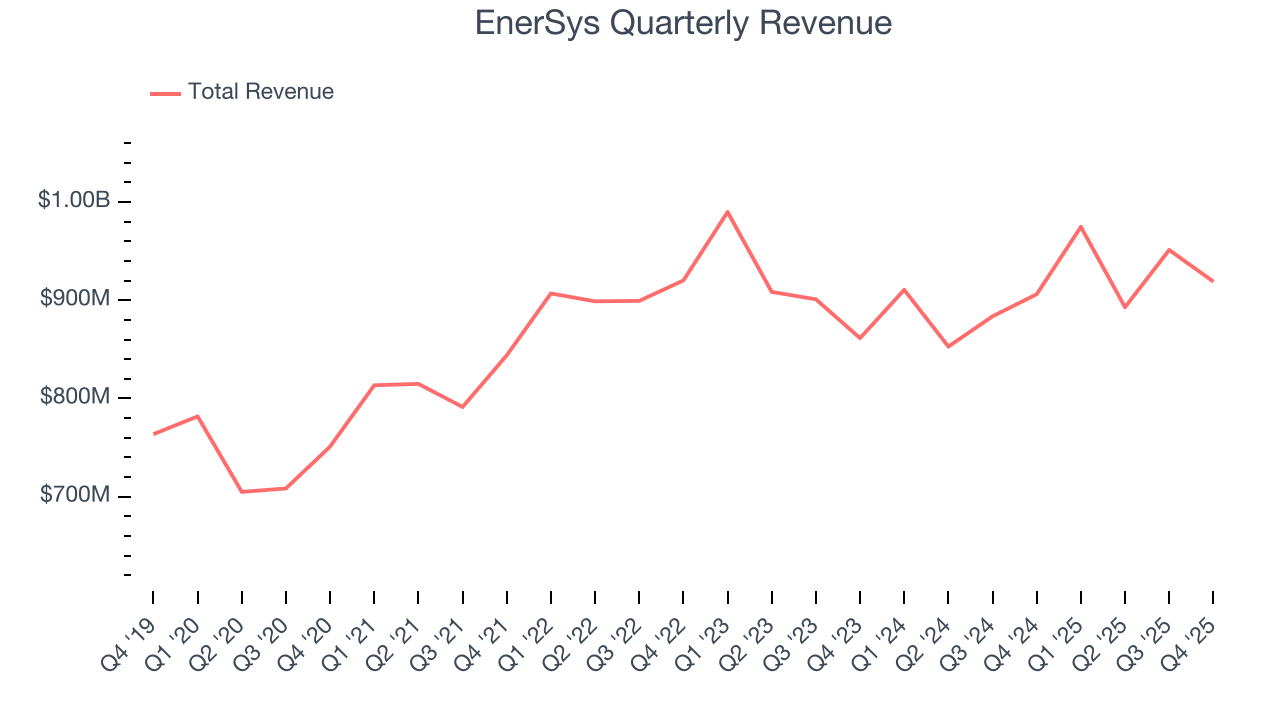 EnerSys Quarterly Revenue