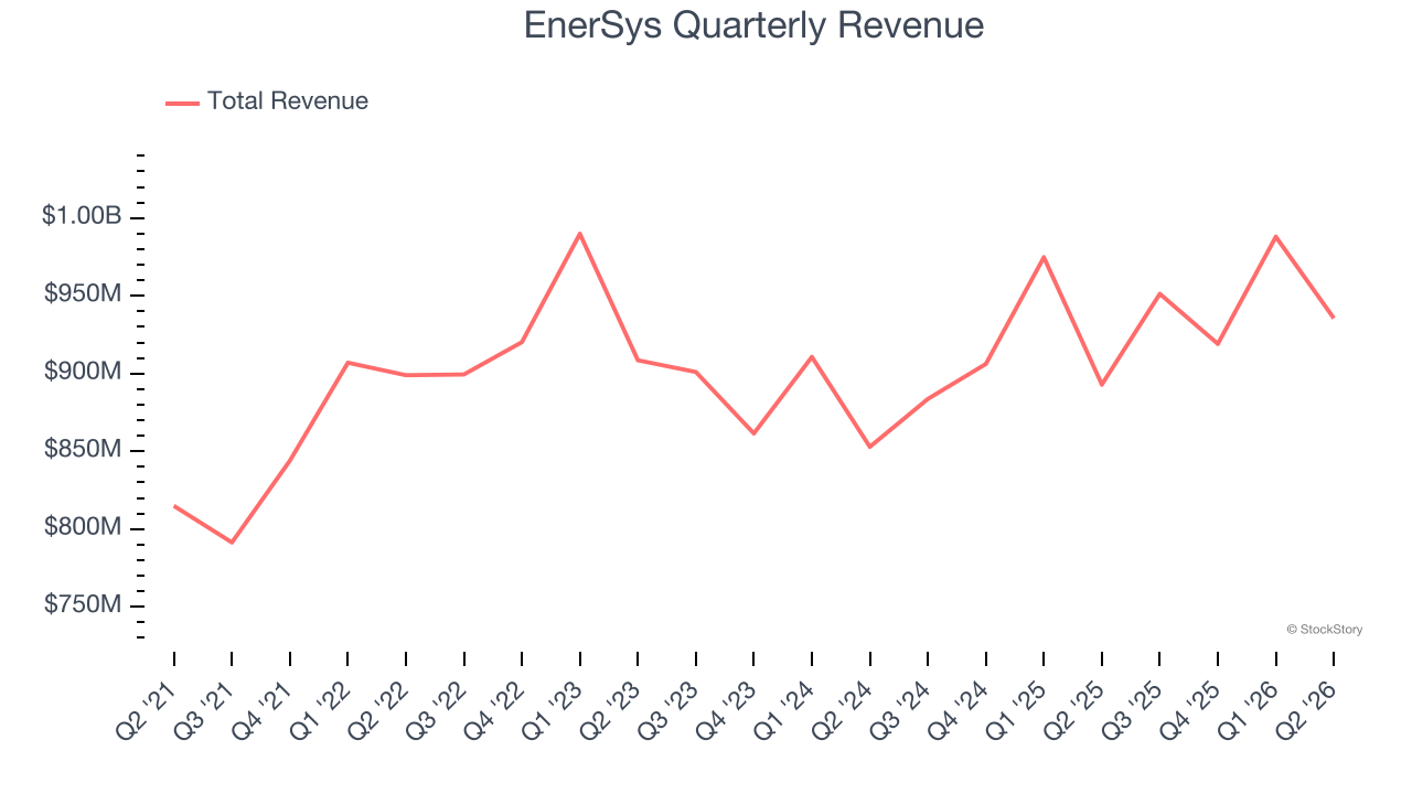 EnerSys Quarterly Revenue