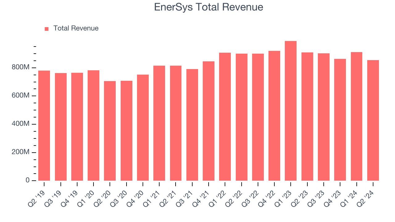 EnerSys Total Revenue