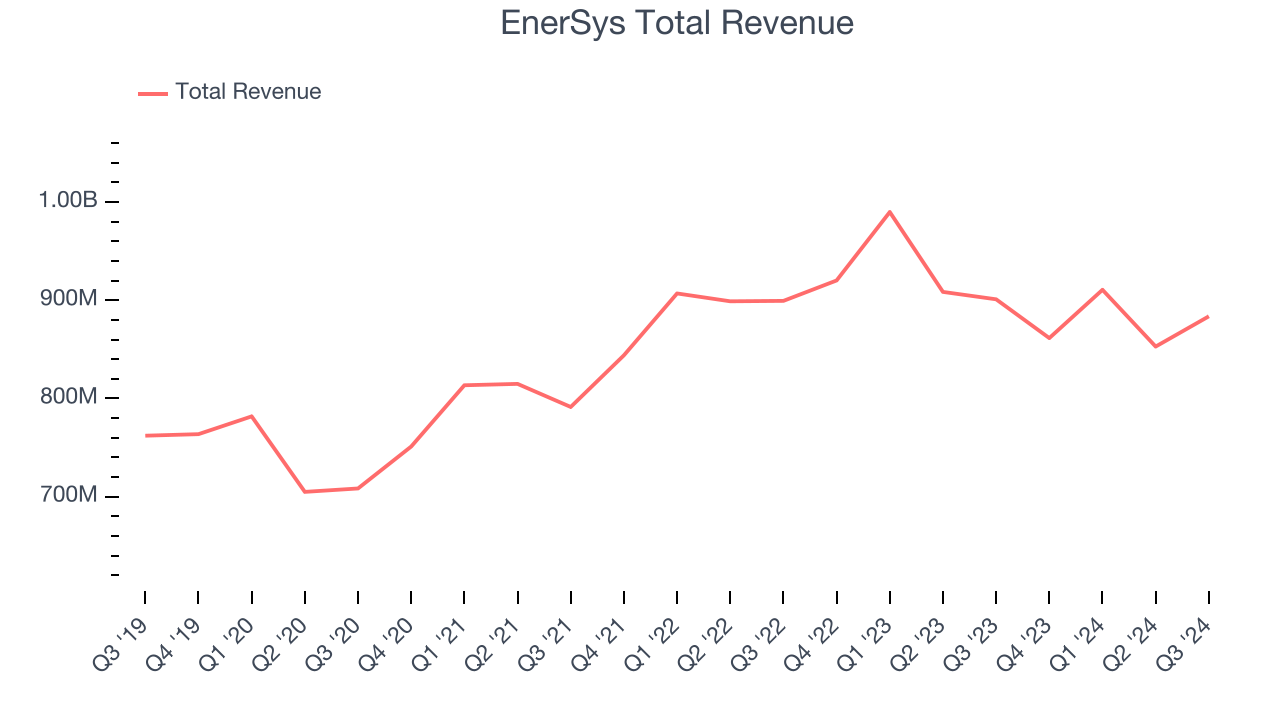 EnerSys Total Revenue