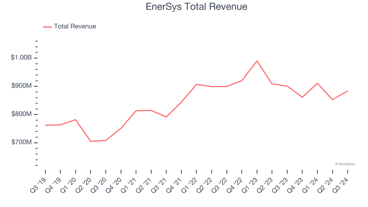 EnerSys Total Revenue